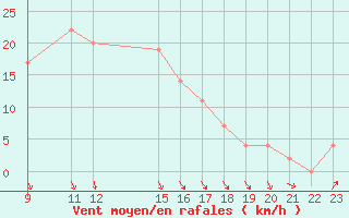 Courbe de la force du vent pour El Golea