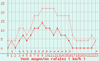 Courbe de la force du vent pour Salla Naruska