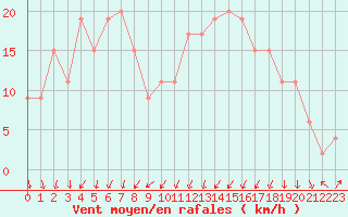 Courbe de la force du vent pour Soria (Esp)