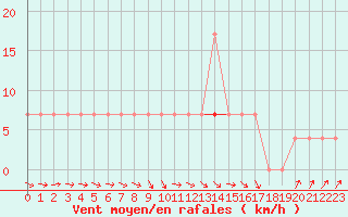 Courbe de la force du vent pour Kuhmo Kalliojoki