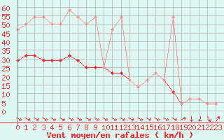 Courbe de la force du vent pour Mariapfarr
