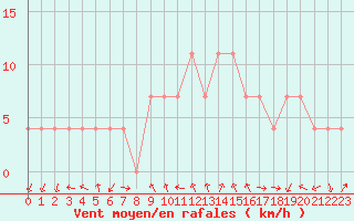 Courbe de la force du vent pour Feldkirchen