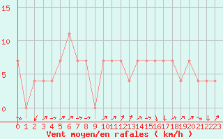 Courbe de la force du vent pour Radstadt