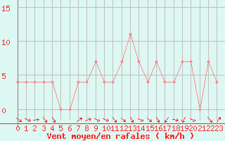 Courbe de la force du vent pour Spittal Drau