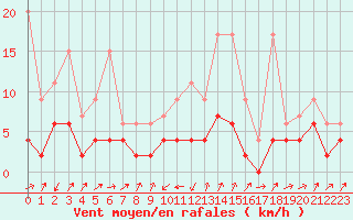 Courbe de la force du vent pour Stabio