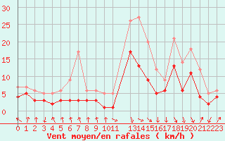 Courbe de la force du vent pour Wielenbach (Demollst