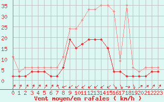 Courbe de la force du vent pour Zermatt