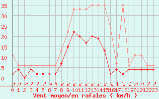 Courbe de la force du vent pour Zermatt