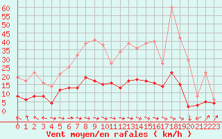 Courbe de la force du vent pour Brive-Laroche (19)