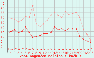 Courbe de la force du vent pour Castelsarrasin (82)