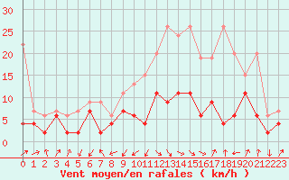 Courbe de la force du vent pour Interlaken