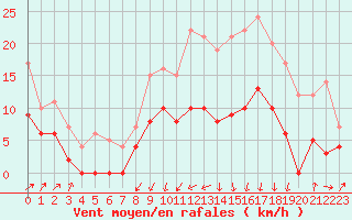 Courbe de la force du vent pour Colmar (68)