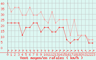 Courbe de la force du vent pour Aix-la-Chapelle (All)