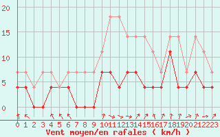 Courbe de la force du vent pour Melle (Be)