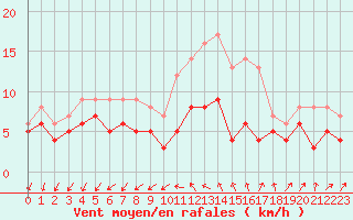 Courbe de la force du vent pour Quimper (29)