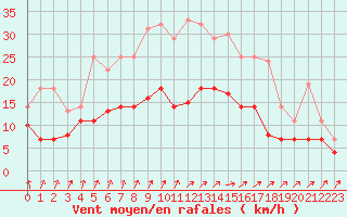 Courbe de la force du vent pour Werl