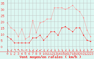 Courbe de la force du vent pour Bergerac (24)