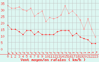 Courbe de la force du vent pour Le Bourget (93)