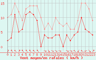 Courbe de la force du vent pour Marignane (13)