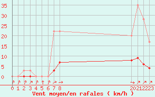 Courbe de la force du vent pour Turretot (76)