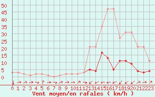 Courbe de la force du vent pour Potes / Torre del Infantado (Esp)