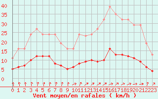 Courbe de la force du vent pour Neuville-de-Poitou (86)