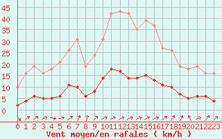 Courbe de la force du vent pour Prades-le-Lez - Le Viala (34)