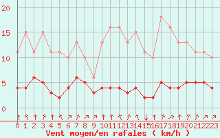 Courbe de la force du vent pour Landser (68)