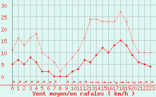 Courbe de la force du vent pour Carrion de Calatrava (Esp)