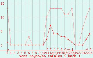 Courbe de la force du vent pour Saint-Brevin (44)