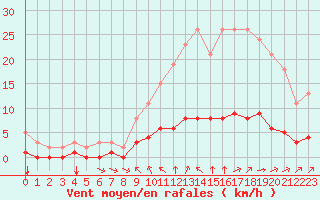 Courbe de la force du vent pour Baye (51)