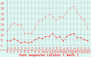 Courbe de la force du vent pour Lagny-sur-Marne (77)