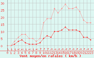 Courbe de la force du vent pour Saint-Yrieix-le-Djalat (19)