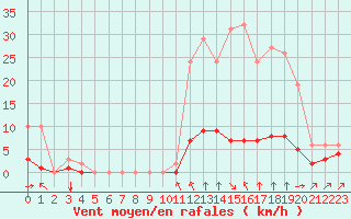 Courbe de la force du vent pour Haegen (67)