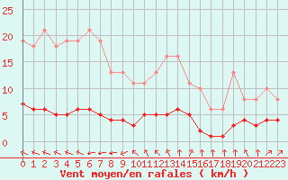 Courbe de la force du vent pour Chailles (41)