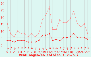 Courbe de la force du vent pour Sallanches (74)