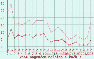Courbe de la force du vent pour Selonnet - Chabanon (04)