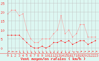 Courbe de la force du vent pour Grasque (13)