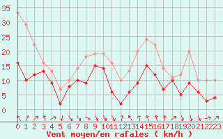 Courbe de la force du vent pour Alistro (2B)