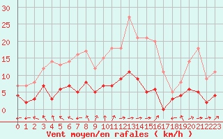 Courbe de la force du vent pour Saint-Germain-l