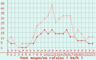 Courbe de la force du vent pour Nagykanizsa