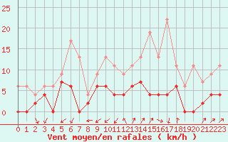 Courbe de la force du vent pour Grenoble/agglo Le Versoud (38)