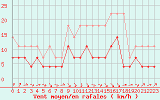 Courbe de la force du vent pour De Bilt (PB)