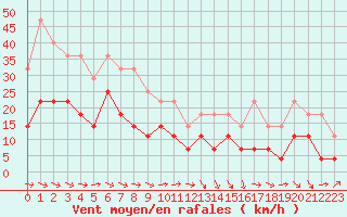 Courbe de la force du vent pour Katterjakk Airport