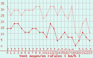 Courbe de la force du vent pour Uccle