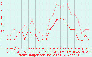 Courbe de la force du vent pour Jerez de Los Caballeros