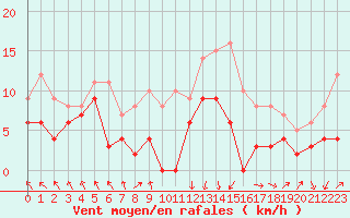 Courbe de la force du vent pour Lyon - Saint-Exupry (69)