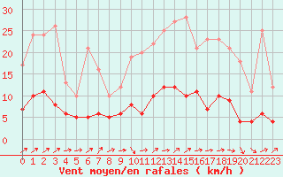 Courbe de la force du vent pour Brive-Laroche (19)