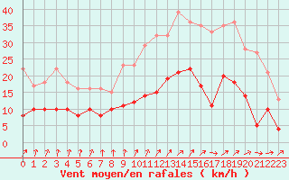 Courbe de la force du vent pour Angers-Marc (49)