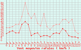 Courbe de la force du vent pour Monte Generoso